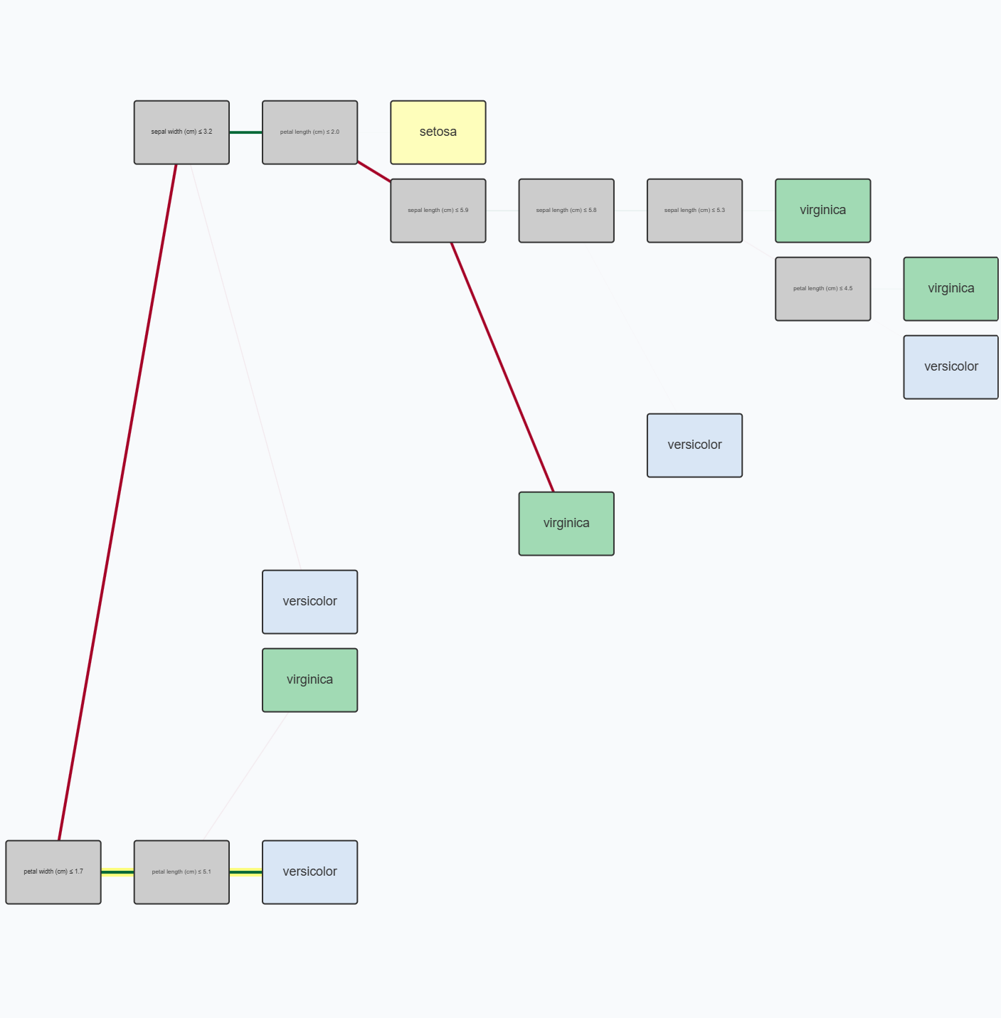 Rule and Counterfactual Rules Centered Layout